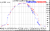 Solar PV/Inverter Performance Photovoltaic Panel Power Output