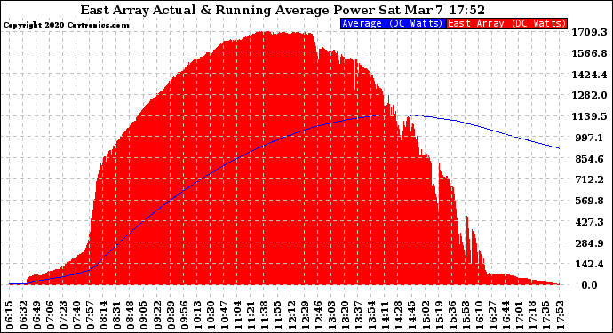 Solar PV/Inverter Performance East Array Actual & Running Average Power Output