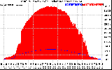 Solar PV/Inverter Performance Total PV Panel Power Output & Solar Radiation