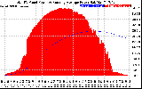 Solar PV/Inverter Performance Total PV Panel & Running Average Power Output