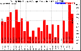 Solar PV/Inverter Performance Weekly Solar Energy Production