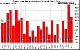 Solar PV/Inverter Performance Weekly Solar Energy Production Value