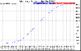 Solar PV/Inverter Performance Daily Energy Production