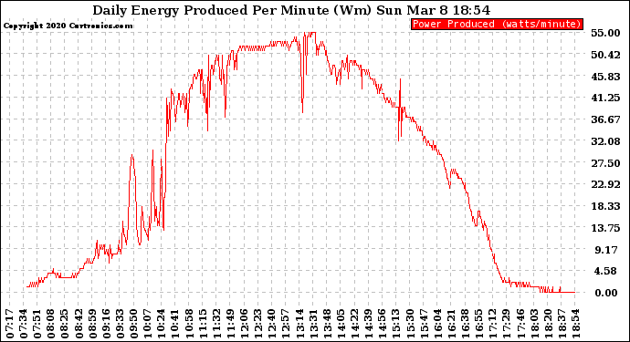 Solar PV/Inverter Performance Daily Energy Production Per Minute