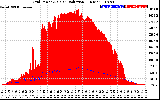 Solar PV/Inverter Performance Grid Power & Solar Radiation