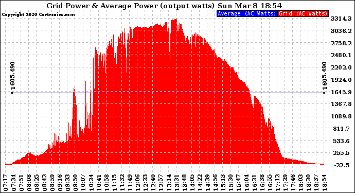 Solar PV/Inverter Performance Inverter Power Output