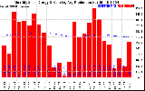 Solar PV/Inverter Performance Monthly Solar Energy Production Running Average