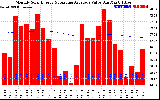 Solar PV/Inverter Performance Monthly Solar Energy Production Value Running Average