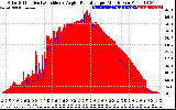 Solar PV/Inverter Performance Solar Radiation & Effective Solar Radiation per Minute