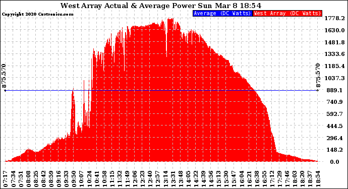 Solar PV/Inverter Performance West Array Actual & Average Power Output