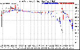 Solar PV/Inverter Performance Photovoltaic Panel Voltage Output