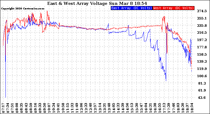 Solar PV/Inverter Performance Photovoltaic Panel Voltage Output