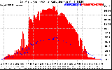 Solar PV/Inverter Performance East Array Power Output & Solar Radiation