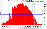 Solar PV/Inverter Performance East Array Actual & Average Power Output