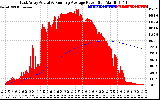 Solar PV/Inverter Performance East Array Actual & Running Average Power Output