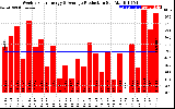 Solar PV/Inverter Performance Weekly Solar Energy Production