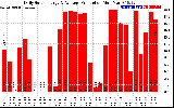Solar PV/Inverter Performance Daily Solar Energy Production