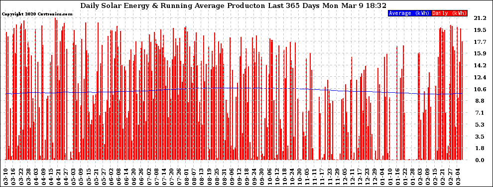 Solar PV/Inverter Performance Daily Solar Energy Production Running Average Last 365 Days