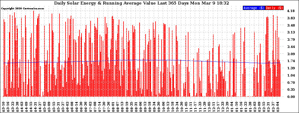 Solar PV/Inverter Performance Daily Solar Energy Production Value Running Average Last 365 Days