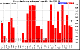Solar PV/Inverter Performance Daily Solar Energy Production Value