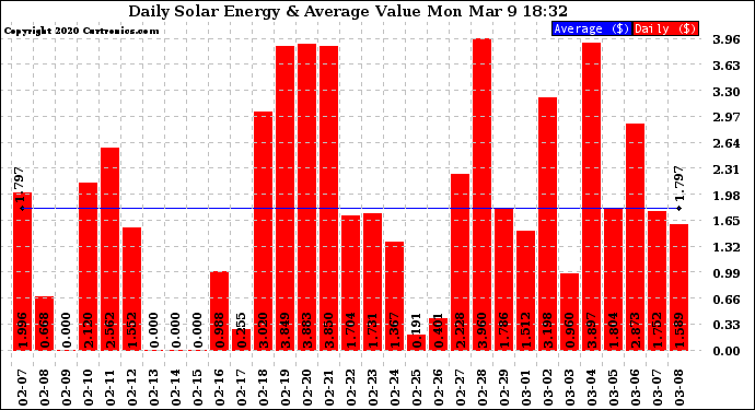 Solar PV/Inverter Performance Daily Solar Energy Production Value