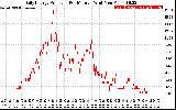 Solar PV/Inverter Performance Daily Energy Production Per Minute