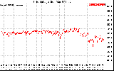 Solar PV/Inverter Performance Grid Voltage
