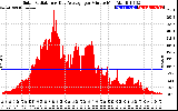 Solar PV/Inverter Performance Solar Radiation & Day Average per Minute