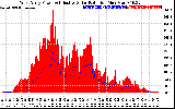 Solar PV/Inverter Performance West Array Power Output & Effective Solar Radiation