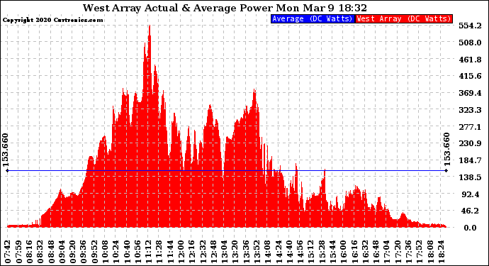Solar PV/Inverter Performance West Array Actual & Average Power Output