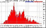 Solar PV/Inverter Performance West Array Actual & Running Average Power Output