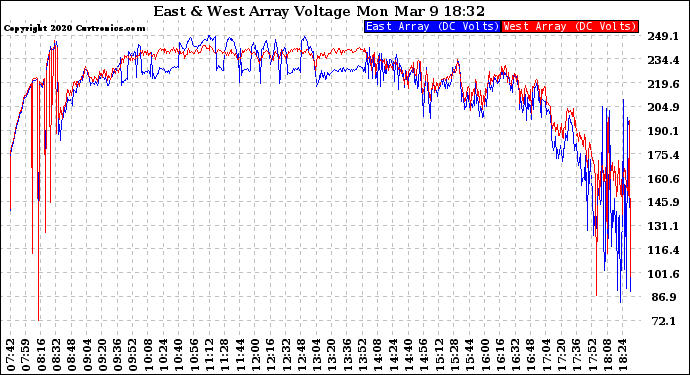 Solar PV/Inverter Performance Photovoltaic Panel Voltage Output