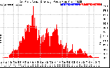 Solar PV/Inverter Performance East Array Actual & Average Power Output