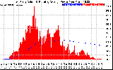 Solar PV/Inverter Performance East Array Actual & Running Average Power Output