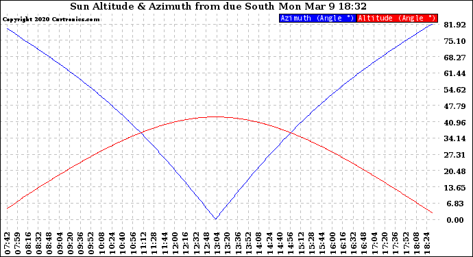 Solar PV/Inverter Performance Sun Altitude Angle & Azimuth Angle