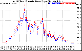 Solar PV/Inverter Performance PV Panel Power Output & Inverter Power Output