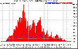 Solar PV/Inverter Performance Total PV Panel Power Output & Solar Radiation