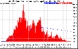 Solar PV/Inverter Performance Total PV Panel & Running Average Power Output