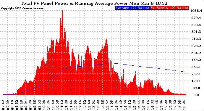 Solar PV/Inverter Performance Total PV Panel & Running Average Power Output