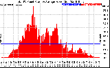 Solar PV/Inverter Performance Total PV Panel Power Output