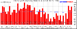 Milwaukee Solar Powered Home WeeklyProduction52RunningAvg