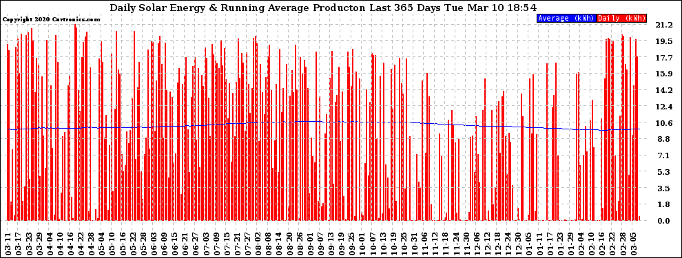 Solar PV/Inverter Performance Daily Solar Energy Production Running Average Last 365 Days