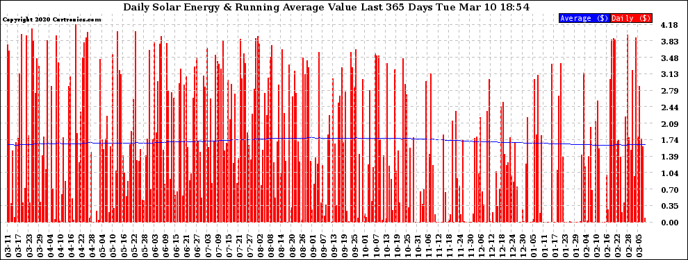 Solar PV/Inverter Performance Daily Solar Energy Production Value Running Average Last 365 Days