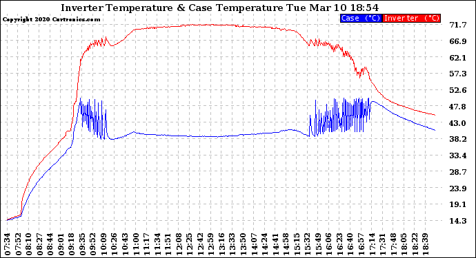 Solar PV/Inverter Performance Inverter Operating Temperature
