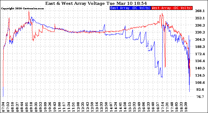 Solar PV/Inverter Performance Photovoltaic Panel Voltage Output