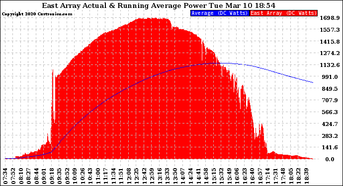 Solar PV/Inverter Performance East Array Actual & Running Average Power Output
