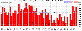 Milwaukee Solar Powered Home WeeklyProduction52RunningAvg