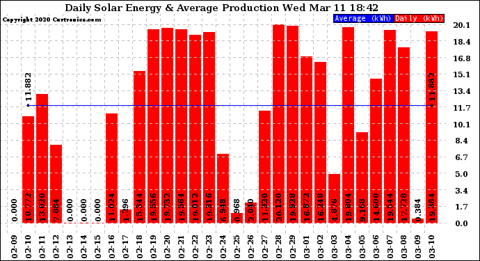 Solar PV/Inverter Performance Daily Solar Energy Production