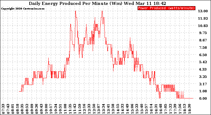 Solar PV/Inverter Performance Daily Energy Production Per Minute