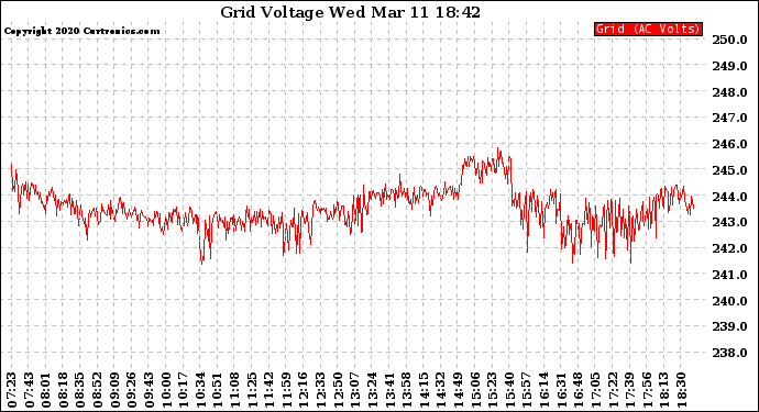 Solar PV/Inverter Performance Grid Voltage